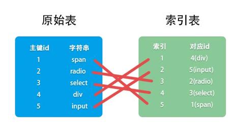 索引值|索引（数据库术语）